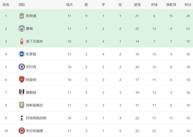 冕冠军爆冷埃梅里4连败利物浦扩大优势j9九游会登录英超最新积分战报：卫(图2)