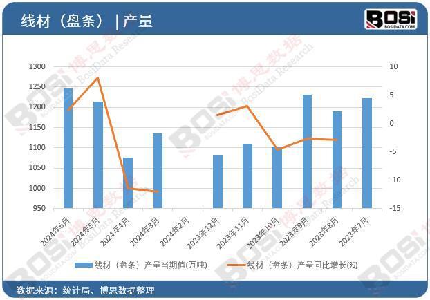 盘条）产量月度统计累计产量67343万吨九游会J9入口2024年上半年中国线材（